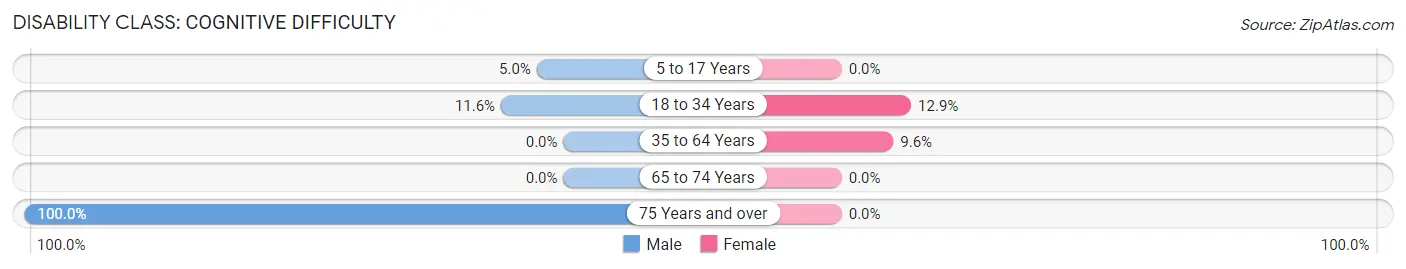 Disability in Midland: <span>Cognitive Difficulty</span>