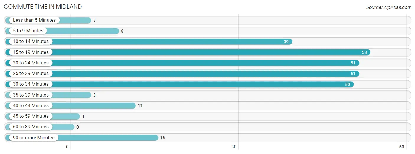 Commute Time in Midland