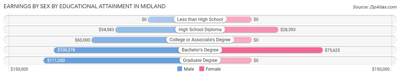 Earnings by Sex by Educational Attainment in Midland