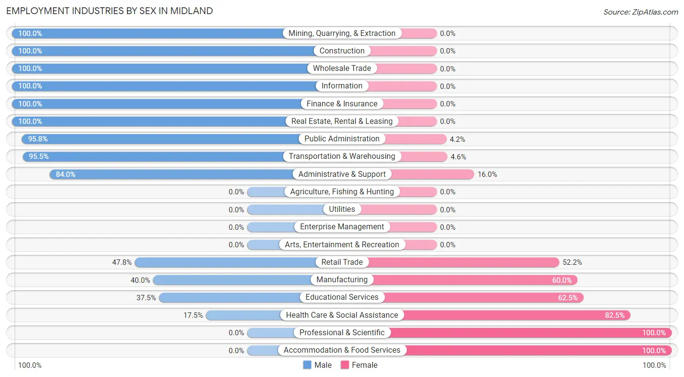 Employment Industries by Sex in Midland