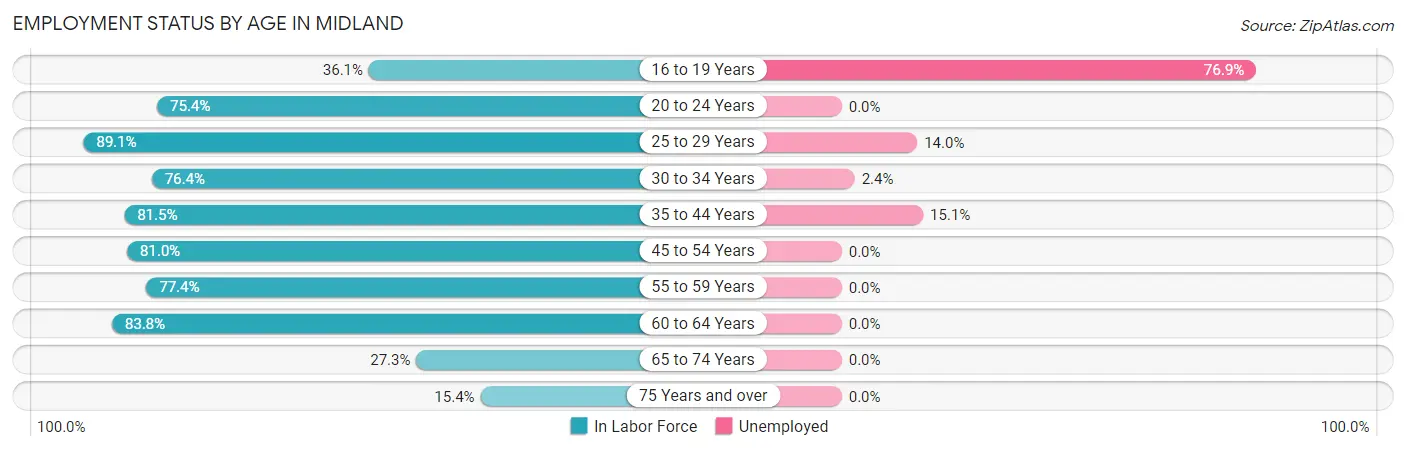 Employment Status by Age in Midland