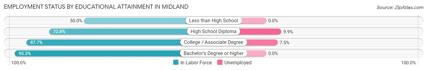 Employment Status by Educational Attainment in Midland