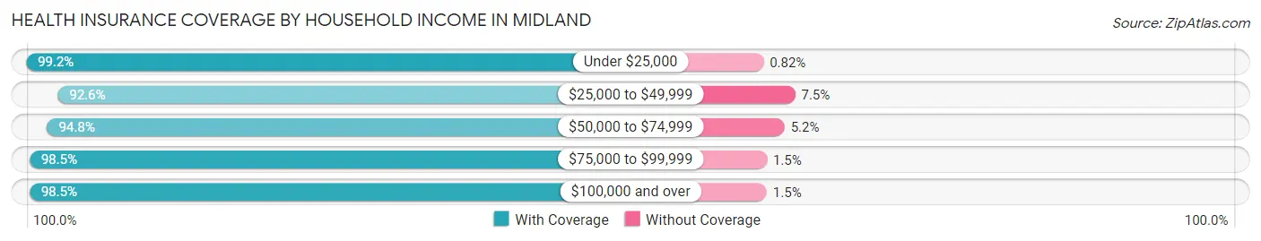 Health Insurance Coverage by Household Income in Midland