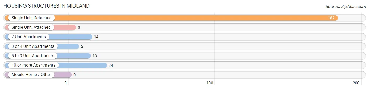 Housing Structures in Midland