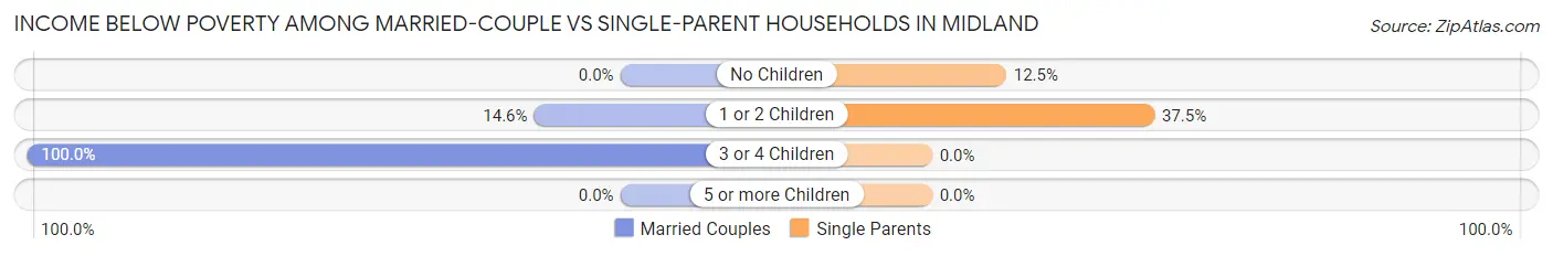 Income Below Poverty Among Married-Couple vs Single-Parent Households in Midland