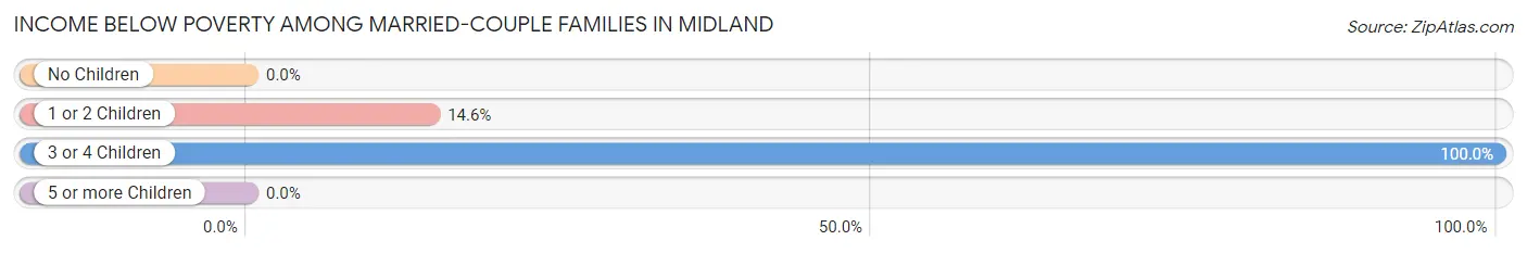 Income Below Poverty Among Married-Couple Families in Midland