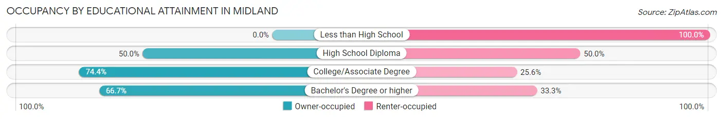 Occupancy by Educational Attainment in Midland