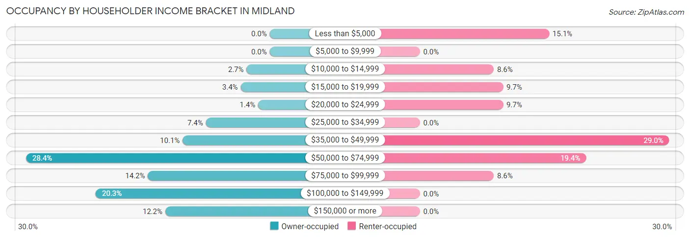 Occupancy by Householder Income Bracket in Midland