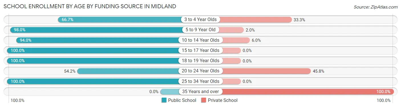 School Enrollment by Age by Funding Source in Midland