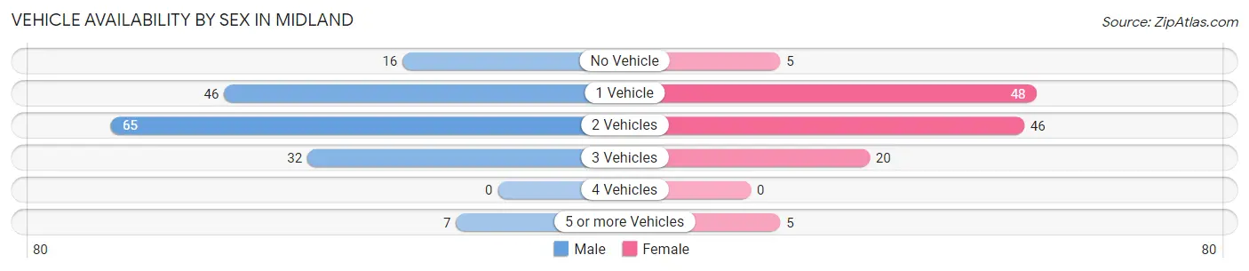 Vehicle Availability by Sex in Midland