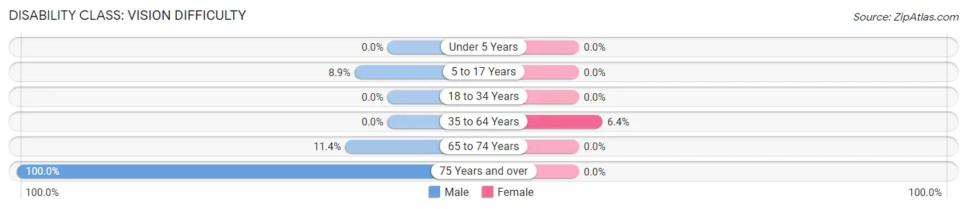 Disability in Midland: <span>Vision Difficulty</span>