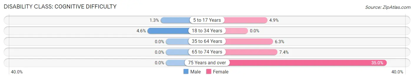 Disability in Millington: <span>Cognitive Difficulty</span>