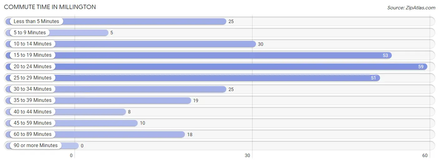 Commute Time in Millington