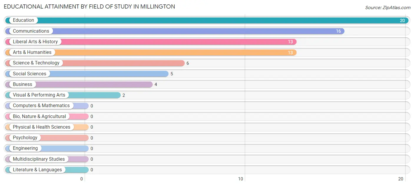 Educational Attainment by Field of Study in Millington
