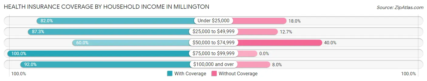 Health Insurance Coverage by Household Income in Millington