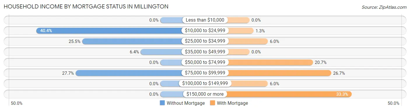 Household Income by Mortgage Status in Millington