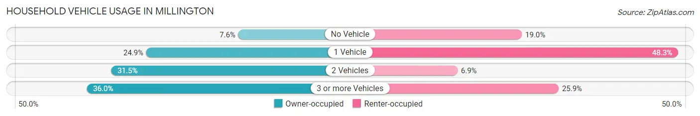 Household Vehicle Usage in Millington