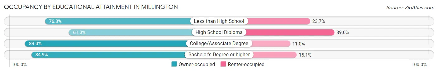 Occupancy by Educational Attainment in Millington