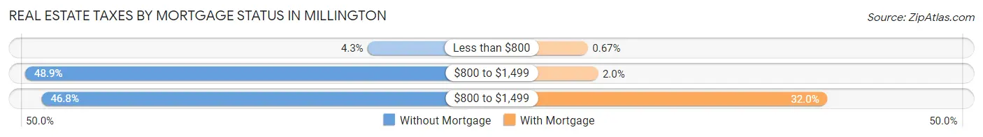 Real Estate Taxes by Mortgage Status in Millington