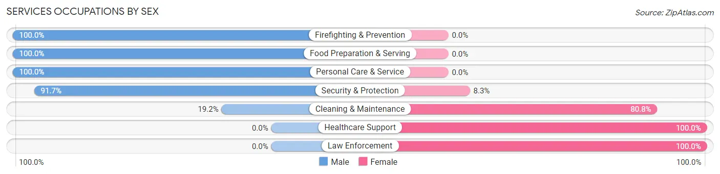 Services Occupations by Sex in Millington