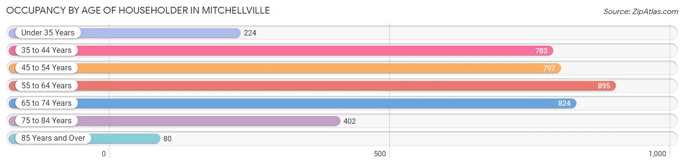 Occupancy by Age of Householder in Mitchellville