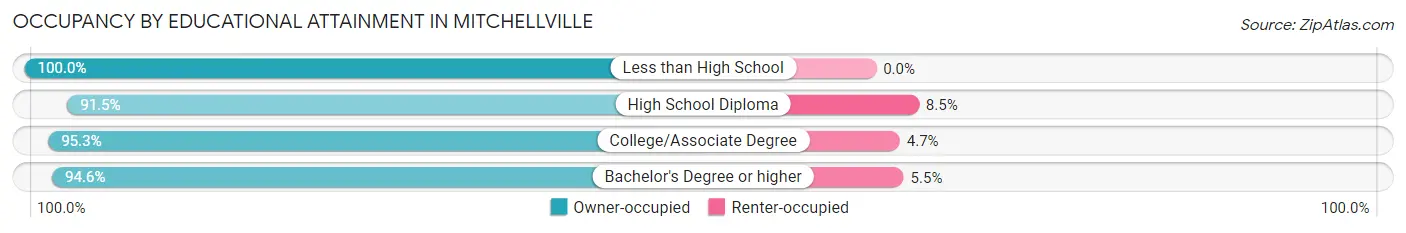 Occupancy by Educational Attainment in Mitchellville