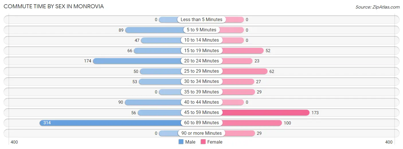 Commute Time by Sex in Monrovia