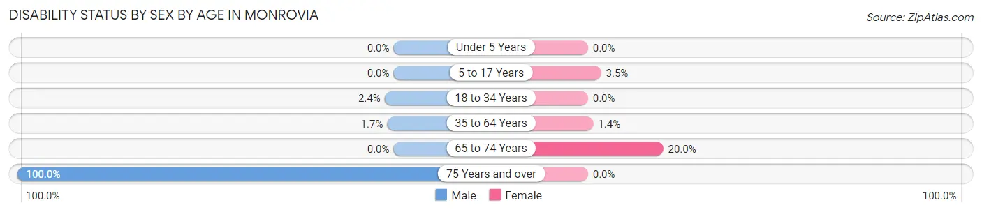 Disability Status by Sex by Age in Monrovia