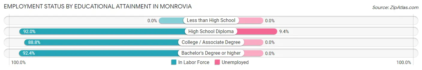 Employment Status by Educational Attainment in Monrovia