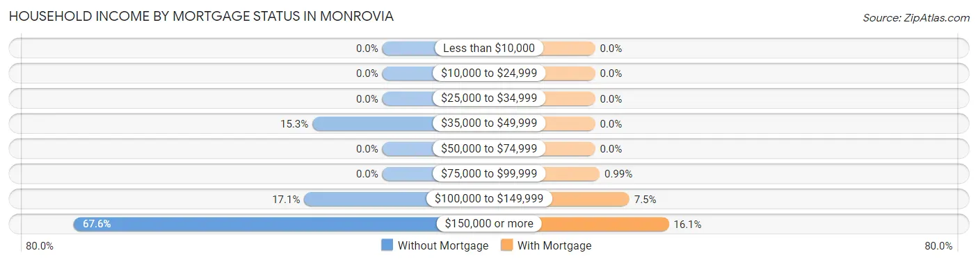 Household Income by Mortgage Status in Monrovia