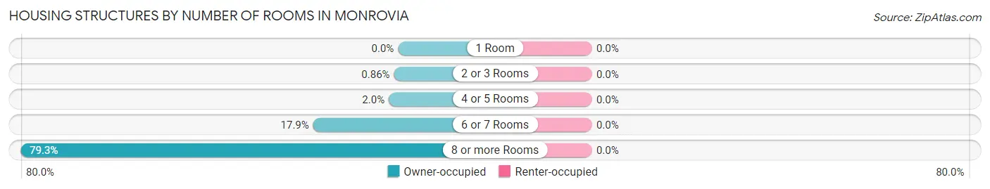 Housing Structures by Number of Rooms in Monrovia