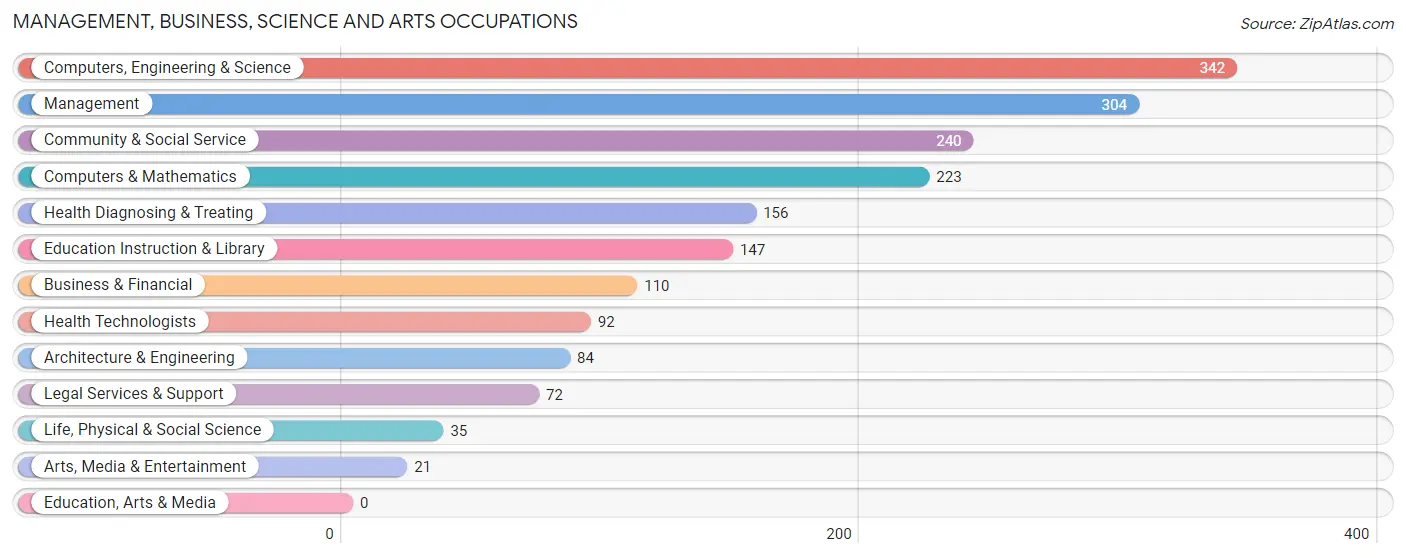 Management, Business, Science and Arts Occupations in Monrovia