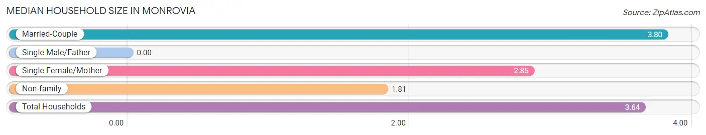 Median Household Size in Monrovia