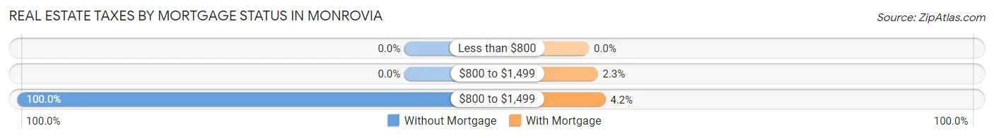 Real Estate Taxes by Mortgage Status in Monrovia