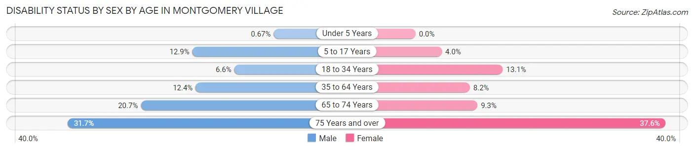 Disability Status by Sex by Age in Montgomery Village