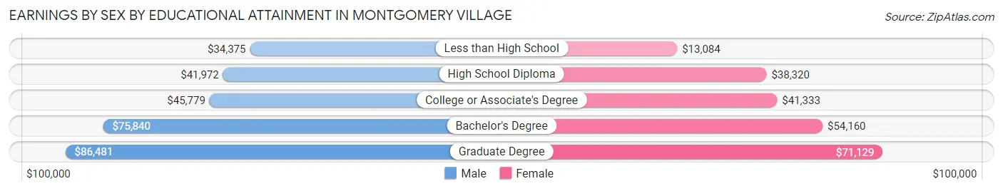 Earnings by Sex by Educational Attainment in Montgomery Village