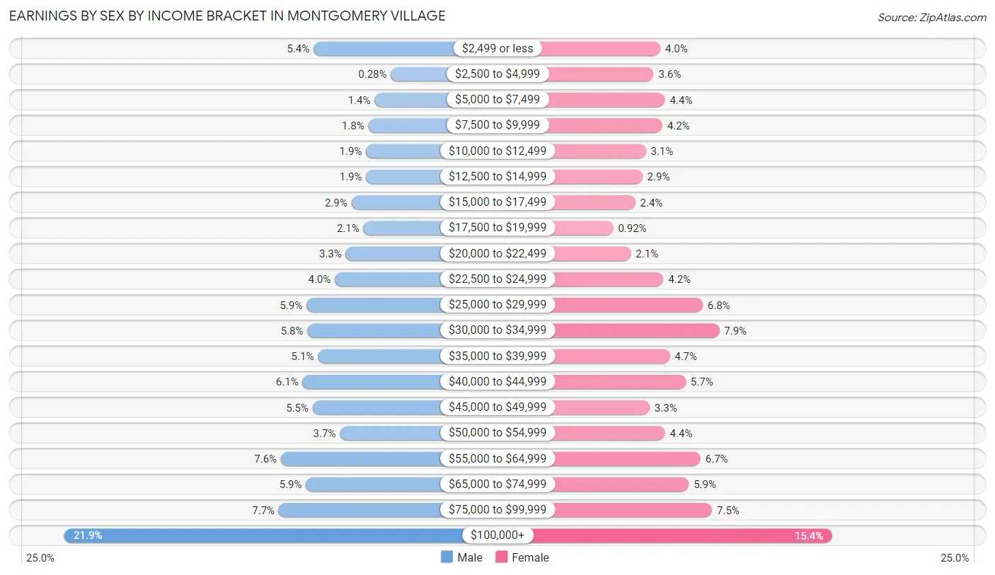 Earnings by Sex by Income Bracket in Montgomery Village