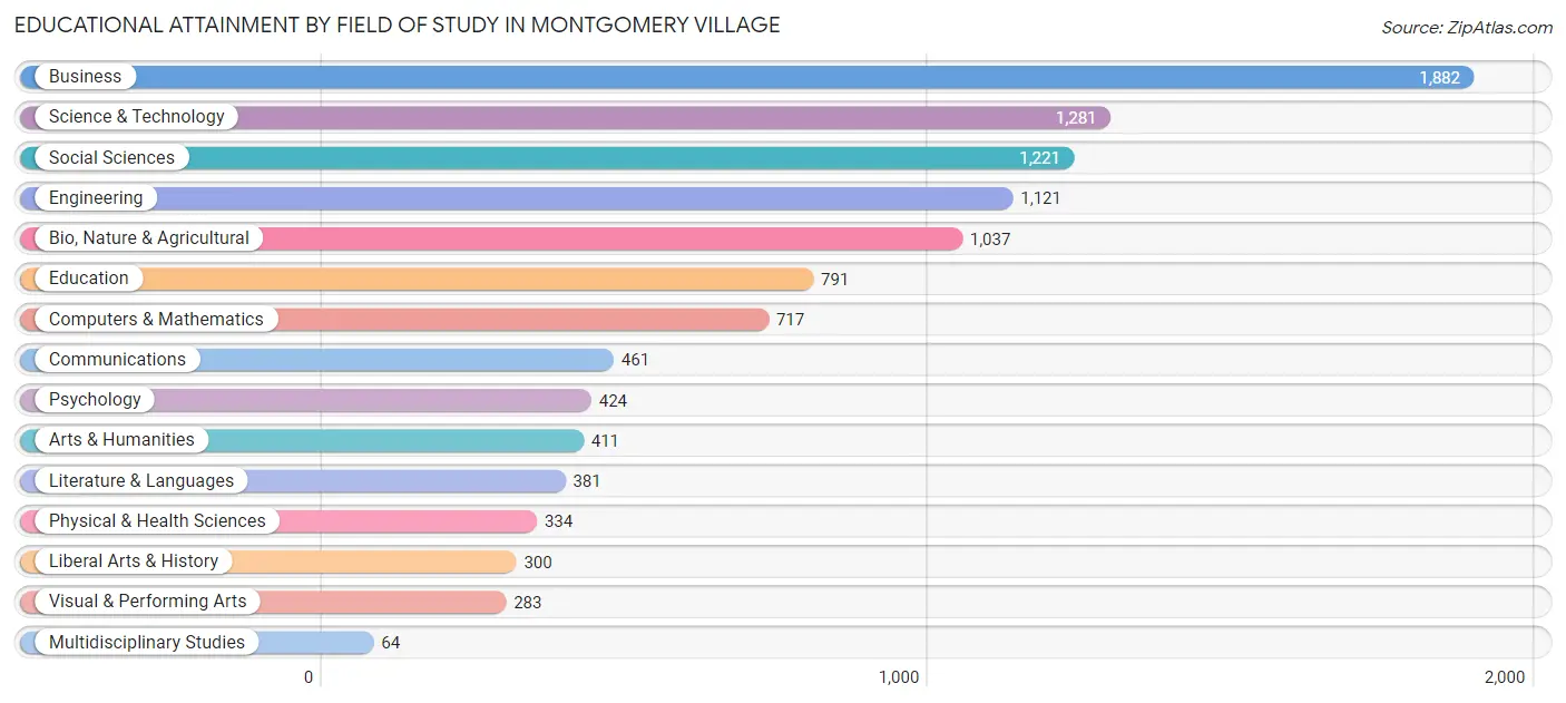 Educational Attainment by Field of Study in Montgomery Village