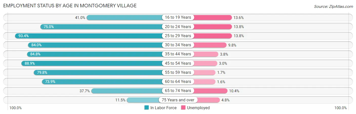 Employment Status by Age in Montgomery Village