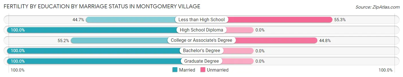 Female Fertility by Education by Marriage Status in Montgomery Village