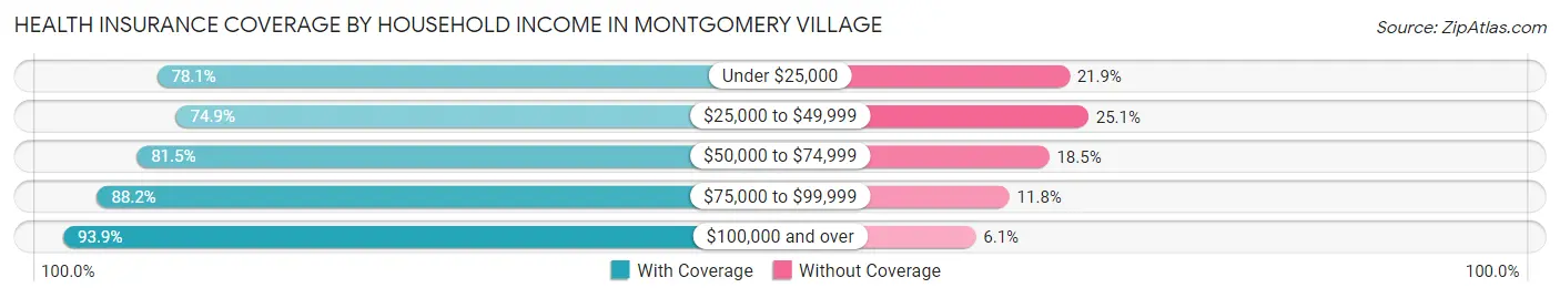 Health Insurance Coverage by Household Income in Montgomery Village