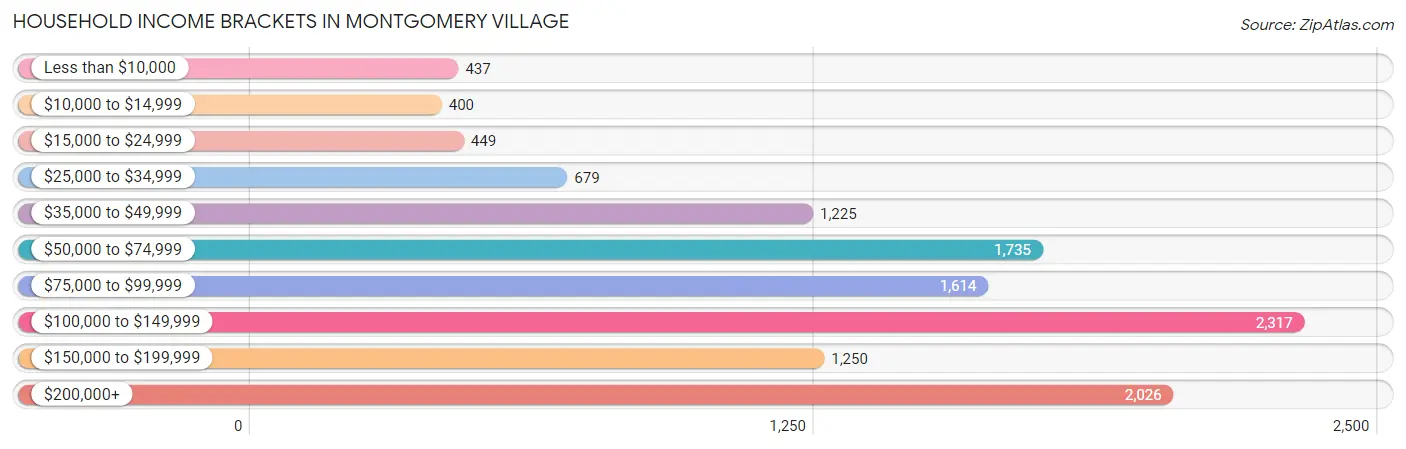 Household Income Brackets in Montgomery Village