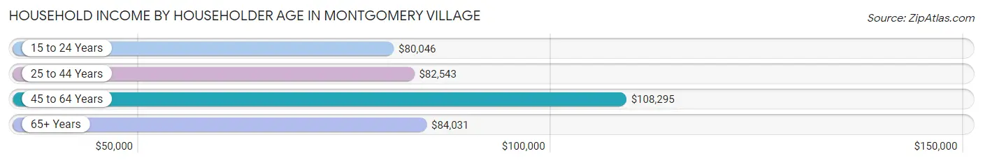 Household Income by Householder Age in Montgomery Village