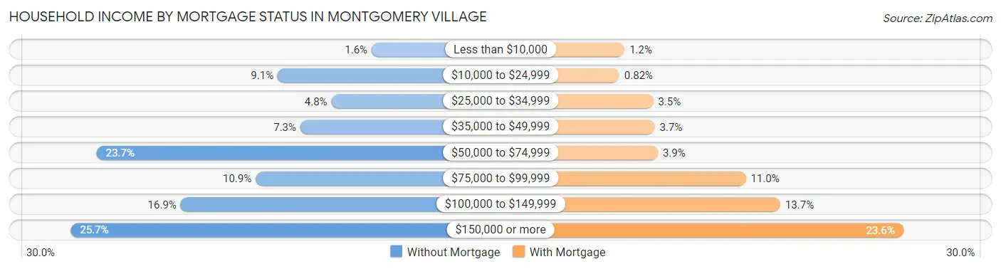 Household Income by Mortgage Status in Montgomery Village