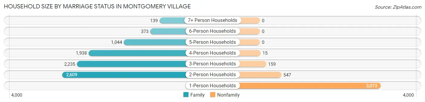 Household Size by Marriage Status in Montgomery Village