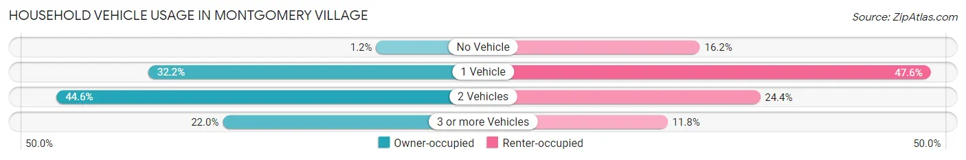 Household Vehicle Usage in Montgomery Village