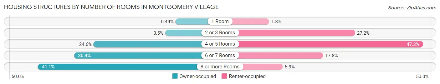 Housing Structures by Number of Rooms in Montgomery Village