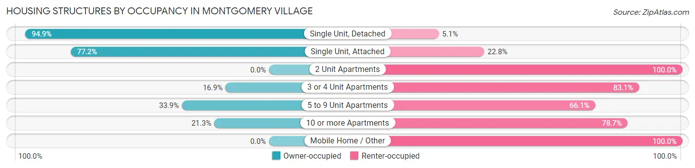 Housing Structures by Occupancy in Montgomery Village