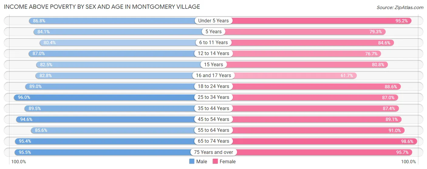 Income Above Poverty by Sex and Age in Montgomery Village