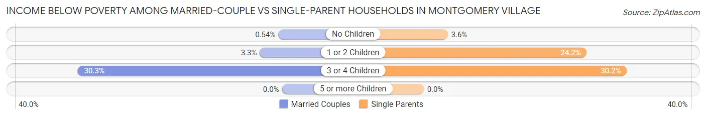 Income Below Poverty Among Married-Couple vs Single-Parent Households in Montgomery Village